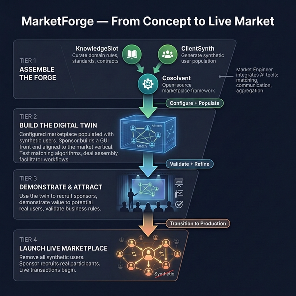 MarketForge workflow: KnowledgeSlot + ClientSynth feed into Cosolvent, producing a Digital Twin, then sponsor showcase, then live marketplace