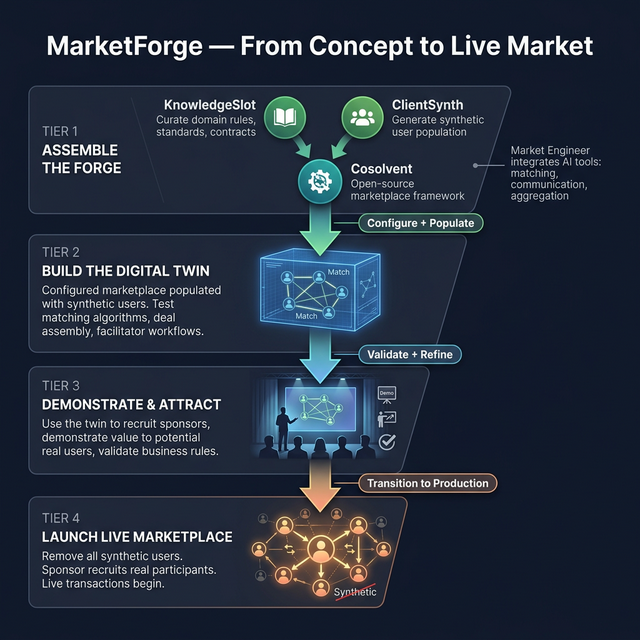 MarketForge workflow: KnowledgeSlot + ClientSynth feed into Cosolvent, producing a Digital Twin, then sponsor showcase, then live marketplace