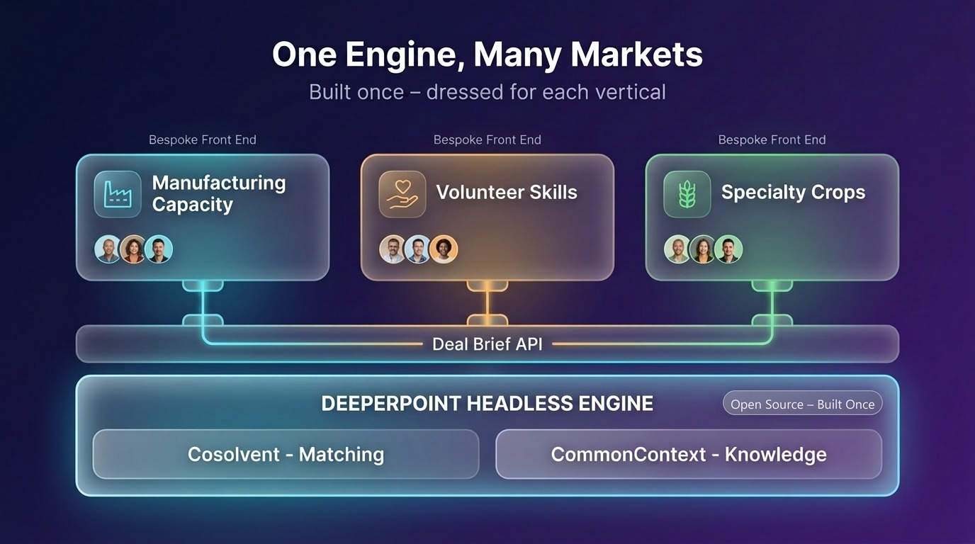 One engine, many markets: three bespoke market front ends — Manufacturing Capacity, Volunteer Skills, and Specialty Crops — each plugged into the same open-source DeeperPoint headless engine (Cosolvent matching plus CommonContext knowledge) through the Deal Brief API.