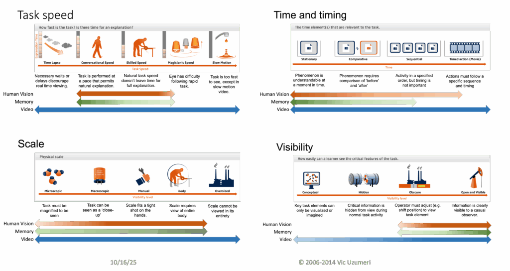 Four key dimensions that make tasks opaque: speed, timing, scale, and visibility