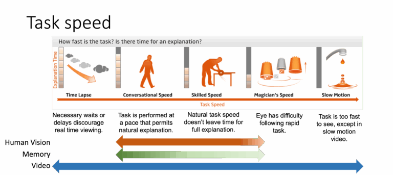 Task speed and complexity dimensions